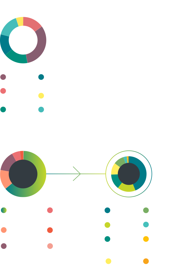 Chart showing the CTF regions, sectors and technologies