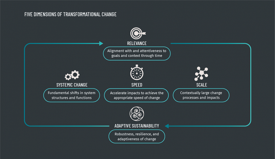 Climate Change demands Transformational Change | Climate Investment Funds