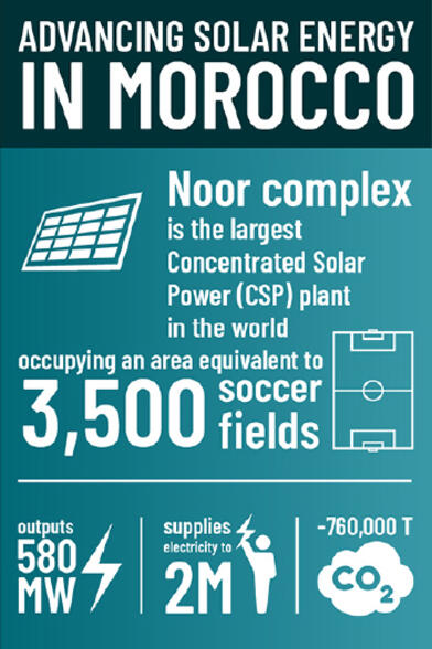 Advancing solar energy in morocco