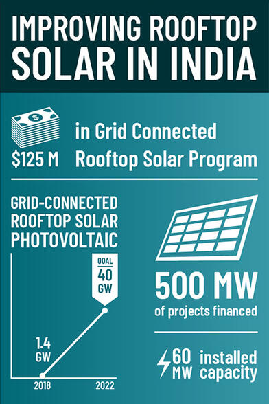 Improving Rooftop Solar In India