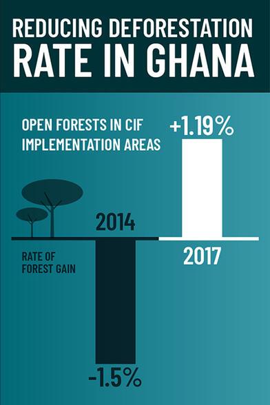 Reducing Deforestation Rate In Ghana