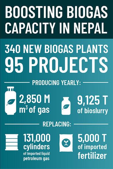 Boosting Biogas Capacity In Nepal