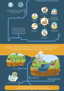 Decentralized Water Resources Management Infographics