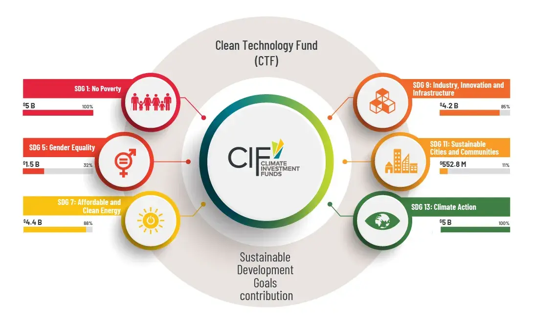 CCMM - SUSTAINABLE DEVELOPMENT GOALS CONTRIBUTION