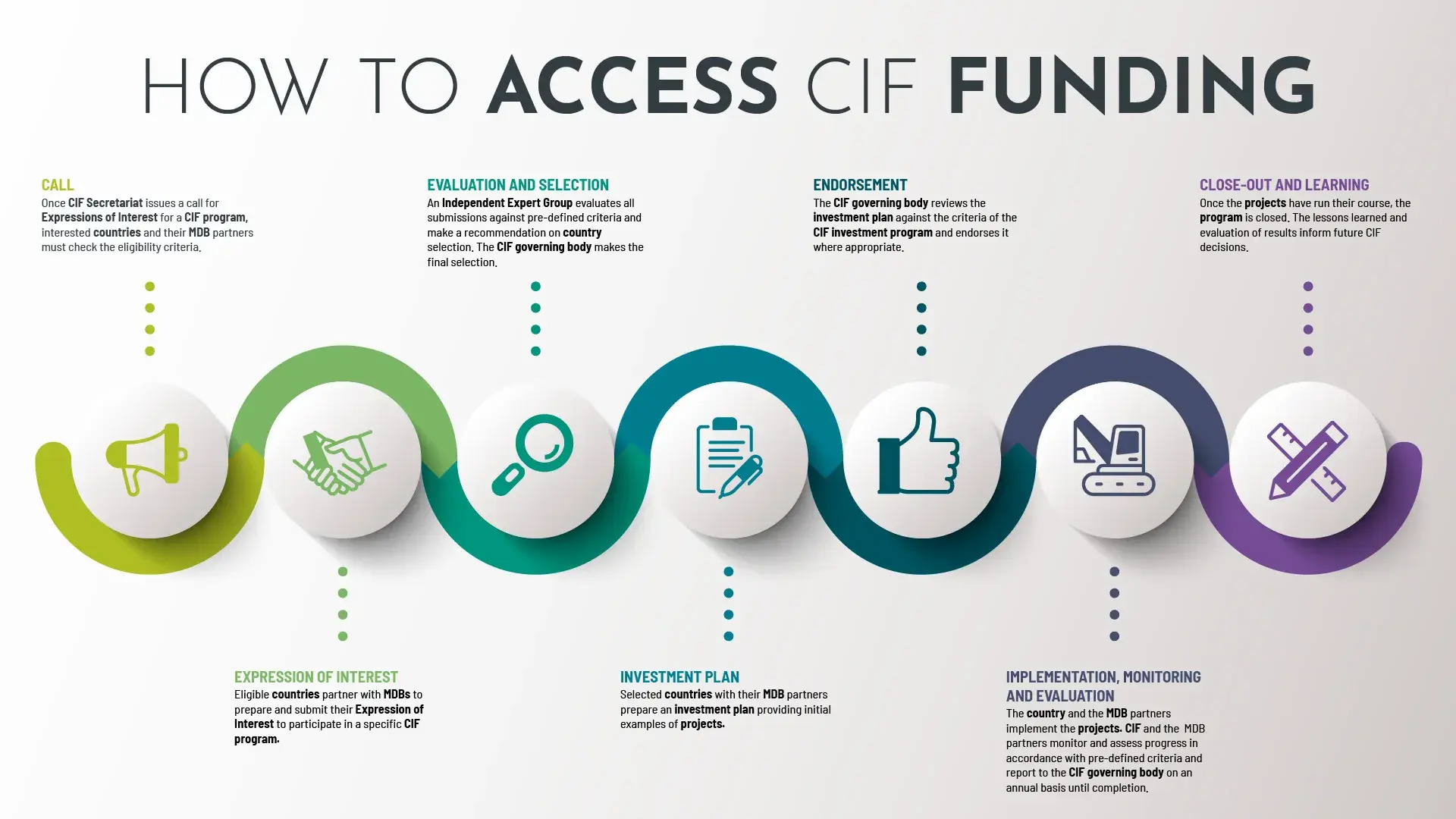 How to Access CIF Funding Infographic